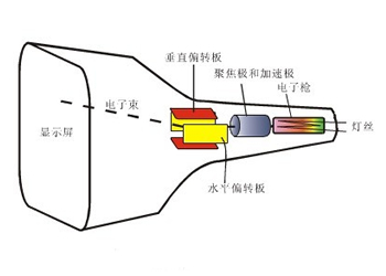 示波管的工作原理