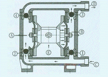 隔膜泵的工作原理