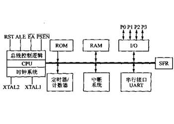 单片机的工作原理