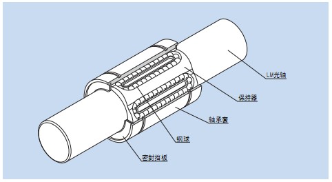 直线滚珠导套结构特点与应用