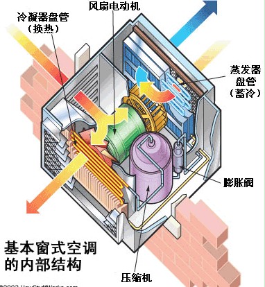 空调的工作原理介绍