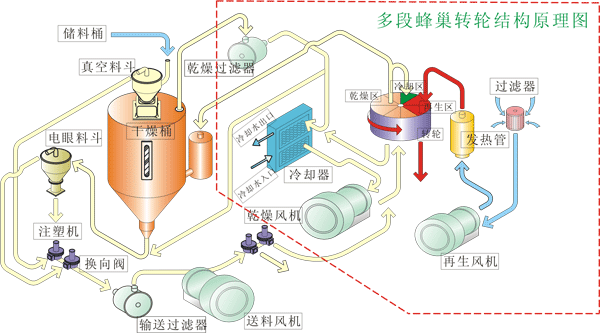 除湿机的工作原理分类